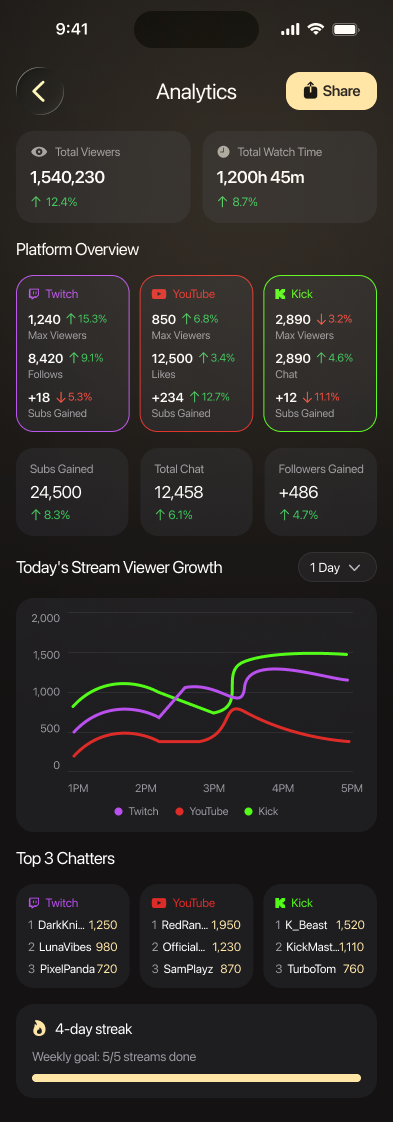 SecondChat analytics, viewers, watch time, subs and top chatters per platform
